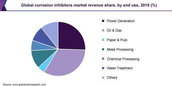 https://www.grandviewresearch.com/static/img/research/global-corrosion-inhibitors-market-share.png