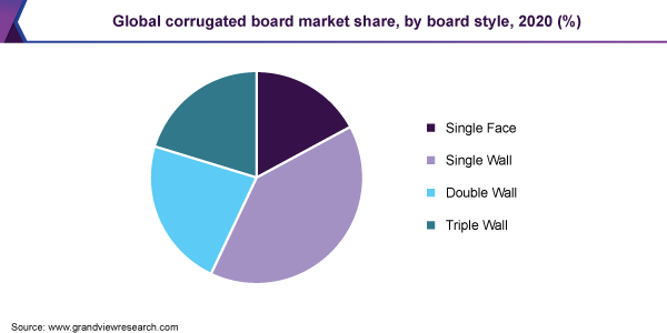 Global corrugated board market share, by board style, 2020 (%)