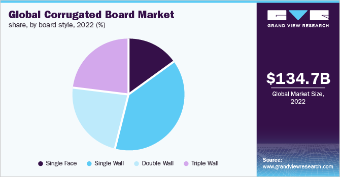 Global corrugated board market share, by board style, 2022 (%)
