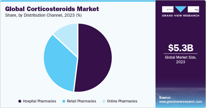 Global Corticosteroids Market Share, By Distribution Channel, 2023 (%)