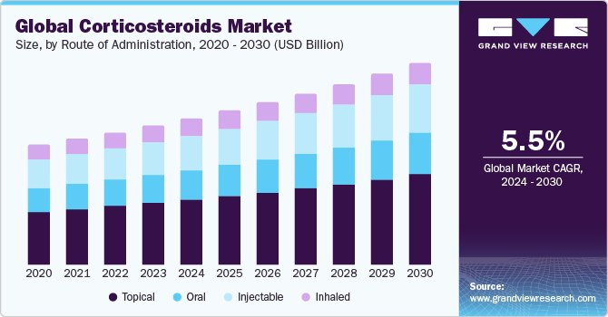 Global Corticosteroids Market Size, By Route of Administration, 2020 - 2030 (USD Billion)