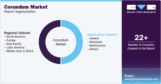 Global Corundum Market Report Segmentation