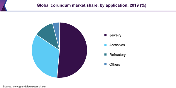 Global corundum market share