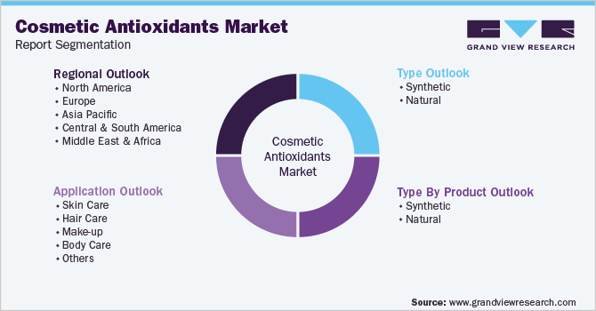Global Cosmetic Antioxidants Market Segmentation