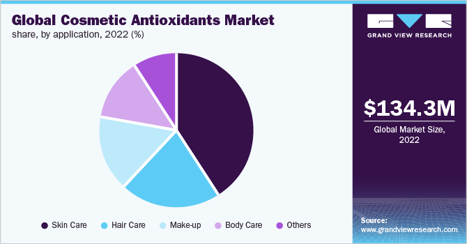 Global cosmetic antioxidants market share, by application, 2022 (%)