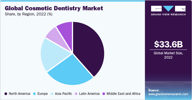 Global Cosmetic Dentistry Market share and size, 2022