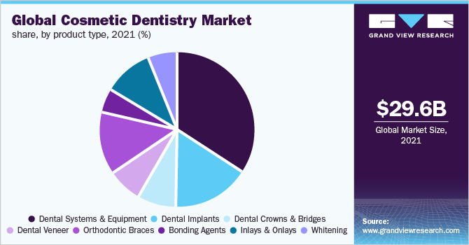 Global cosmetic dentistry market share, by product type, 2021 (%)