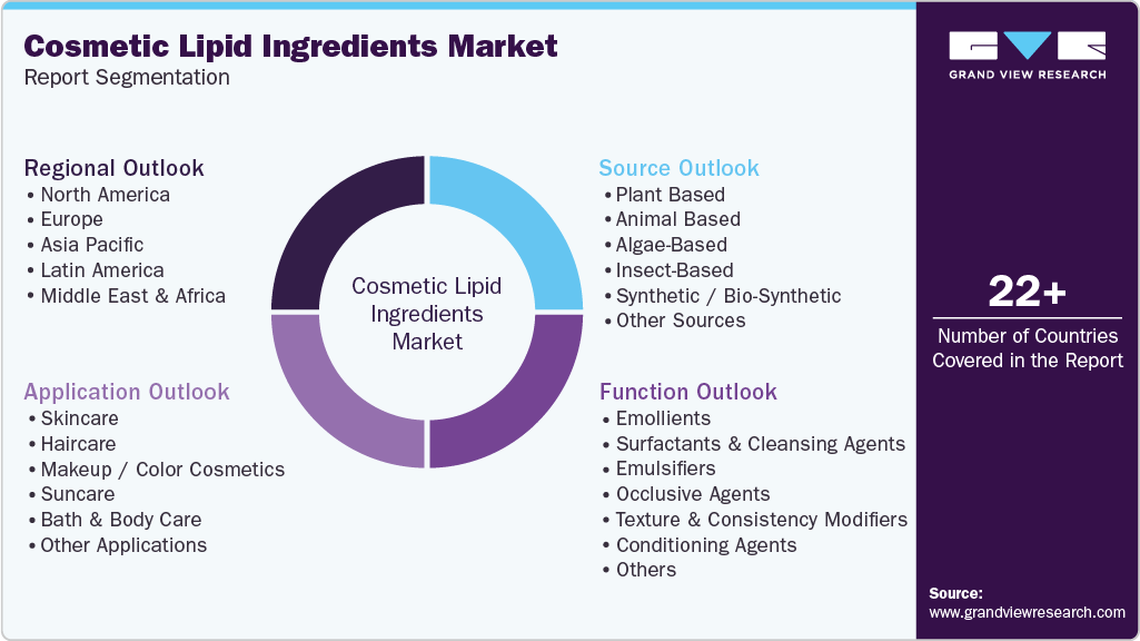 Global Cosmetic Lipid Ingredients Market Report Segmentation