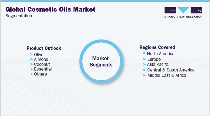 Global Cosmetic Oil Market Segmentation