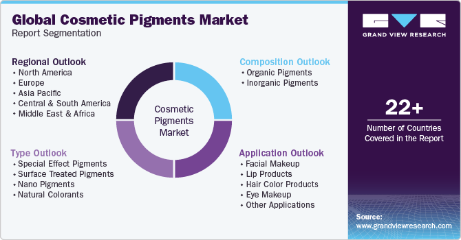 Global Cosmetic Pigments Market Report Segmentation