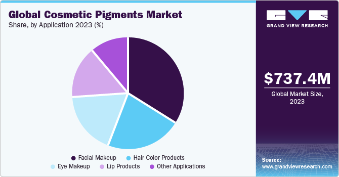 Global Cosmetic Pigments Market share and size, 2023