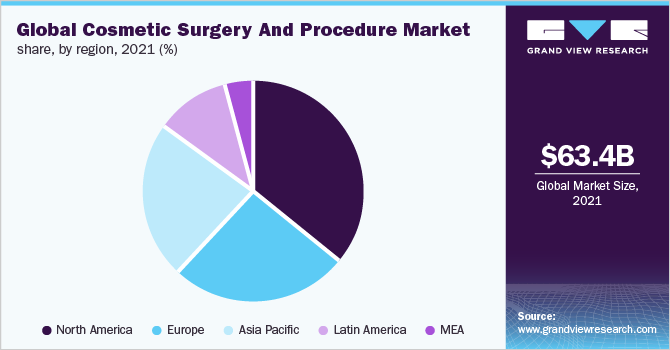 Global cosmetic surgery and procedure market share, by region, 2021 (%)