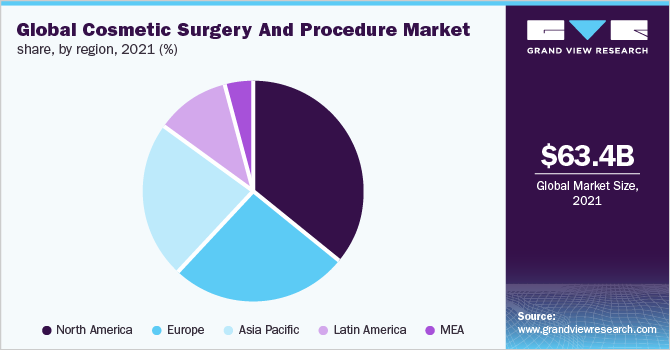 Global cosmetic surgery and procedure market by region, 2016 (%)