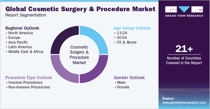 Global cosmetic surgery and procedures Market Report Segmentation
