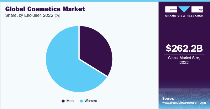 Global cosmetics market share, by end-user, 2022 (%)