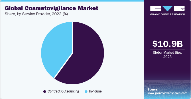 Global Cosmetovigilance market share and size, 2023