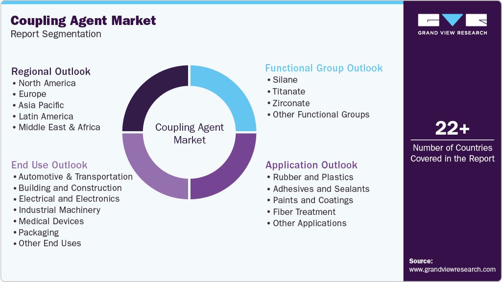 Global Coupling Agents Market Report Segmentation