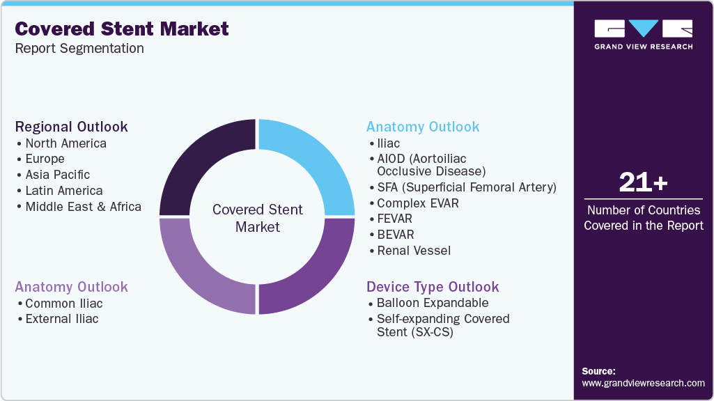 Global Covered Stent Market Report Segmentation