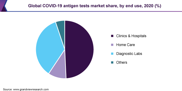 Global COVID-19 antigen tests market share, by end use, 2020 (%)