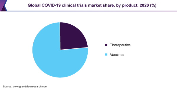 Global COVID-19 clinical trials market share, by product, 2020 (%)