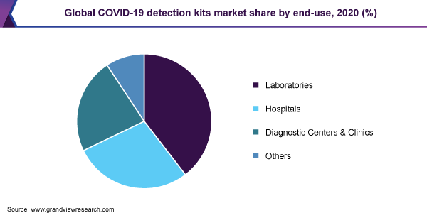 Global COVID-19 detection kits market share by end-use, 2020 (%)