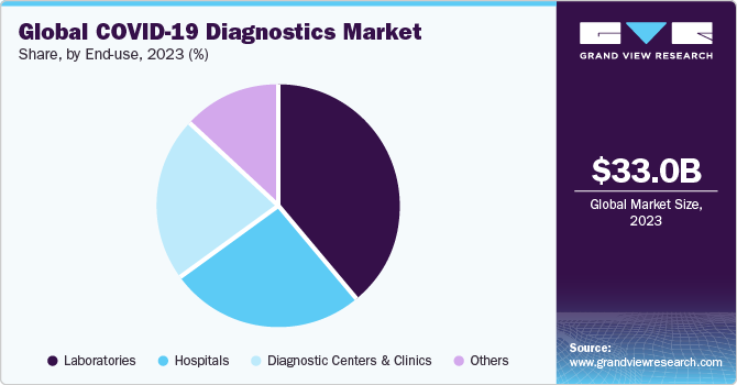 Global COVID-19 diagnostics market share, by end-use, 2020 (%)