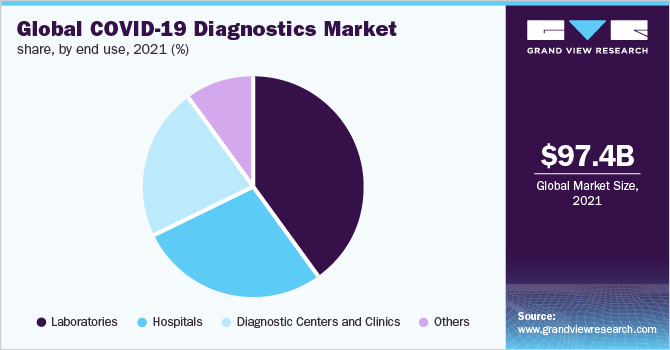 Global COVID-19 diagnostics market share, by end-use, 2021 (%)