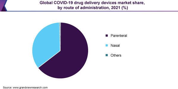 Global COVID-19 drug delivery devices market share