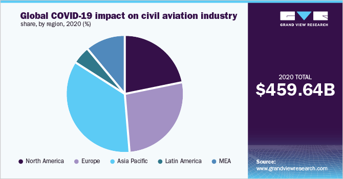 Global COVID-19 impact on civil aviation industry share, by region, 2020 (%)