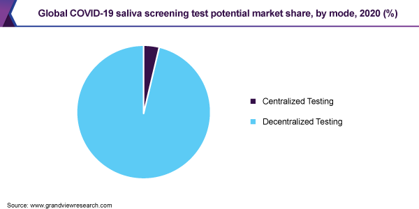 Global COVID-19 saliva screening test potential market share, by mode, 2020 (%)