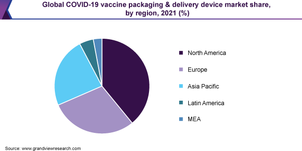 Global COVID-19 vaccine packaging & delivery device market share, by region, 2021 (%)