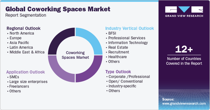 Global Coworking Spaces Market Report Segmentation