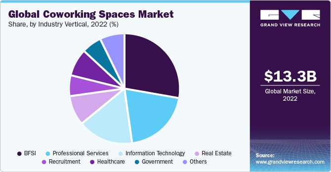 Global Coworking Spaces market share and size, 2022