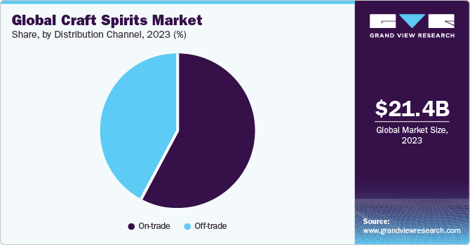 Global craft spirits market share, by distribution channel, 2021 (%)