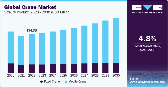 Global Crane Market size and growth rate, 2024 - 2030