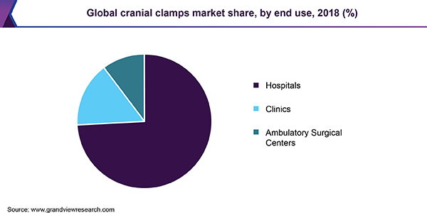 Global cranial clamps Market