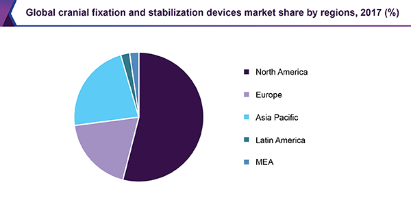 Global cranial fixation and stabilization devices market share by regions, 2017 (%)