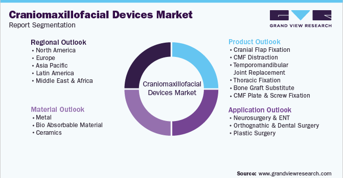 Global Craniomaxillofacial Devices Market Segmentation