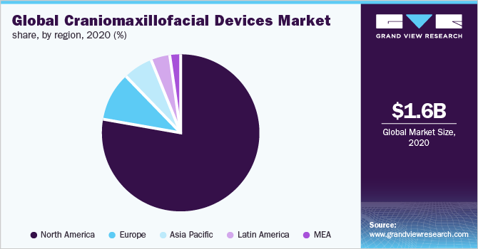Global craniomaxillofacial devices market share, by region, 2020 (%)