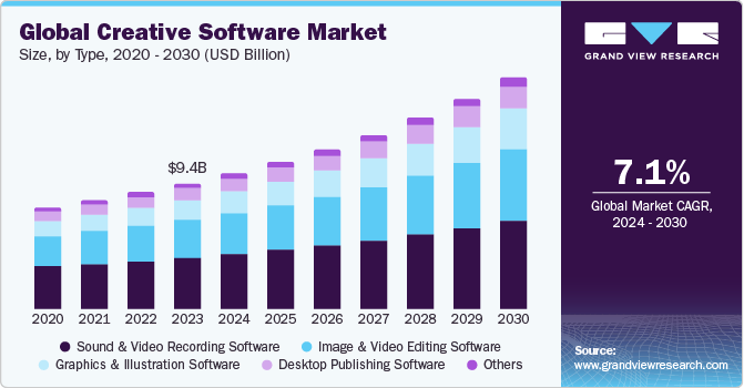Global Creative Software Market size and growth rate, 2024 - 2030