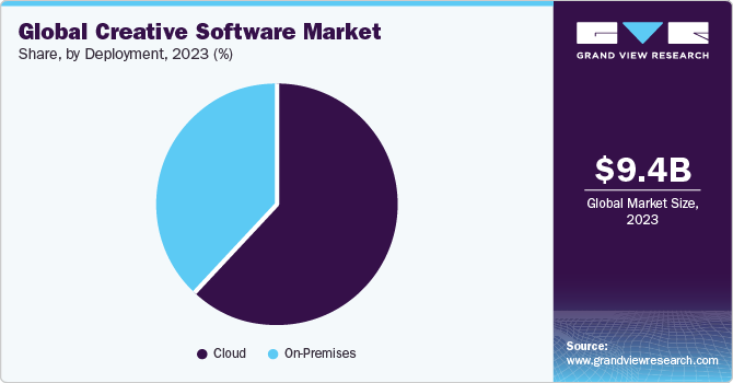 Global creative software market share, by deployment, 2021 (%)