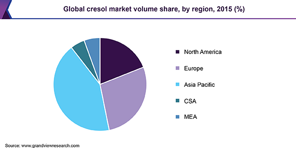 Global cresol market