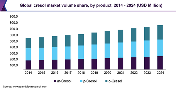 Global cresol market revenue by product, 2014 - 2024 (USD Million)