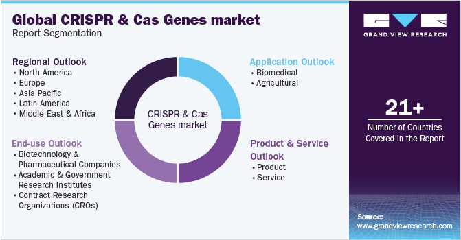 Global CRISPR & Cas Genes Market Report Segmentation