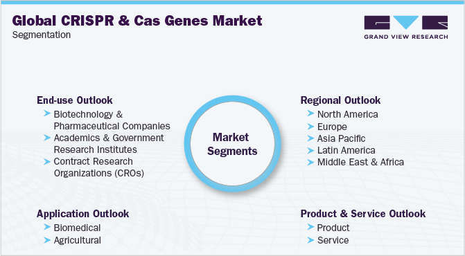 Global CRISPR And Cas Genes Market Segmentation