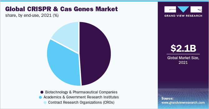 Global CRISPR & Cas genes market size, by end use, 2020 (%)