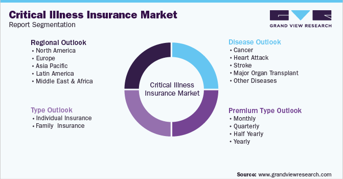 Global Critical Illness Insurance Market Report Segmentation