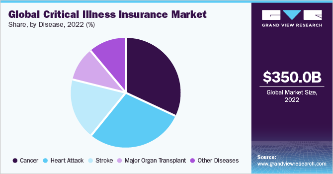 Global critical illness insurance market share, by disease, 2022 (%)