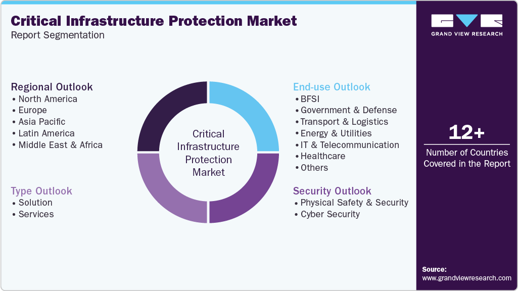 Global Critical Infrastructure Protection Market Report Segmentation Global Critical Infrastructure Protection Market Report Segmentation