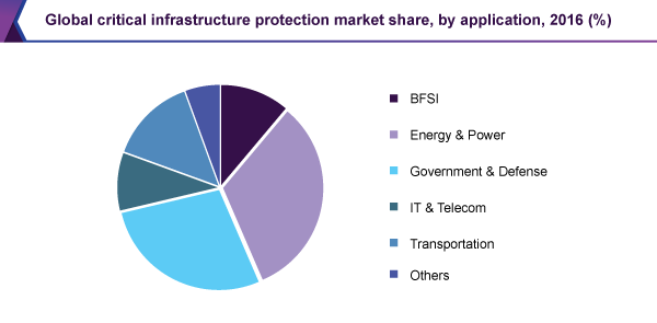 Global critical infrastructure protection market share, by application, 2016 (%)